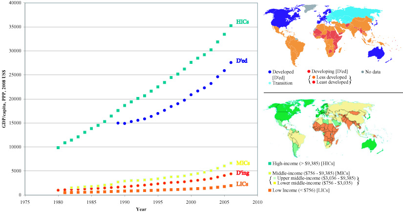 Country Groupings and Economic Growth