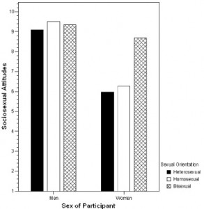 sociosexuality_gender