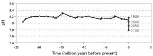 {Turley, C., Blackford, J., Widdicombe, S., Lowe, D., Nightingale, P.D. and A.P. Rees, A.P., 2006: 25. Reviewing the impact of increased atmospheric CO2 on oceanic pH and the marine ecosystem. In: Schellnhuber, H J., Cramer,W., Nakicenovic, N., Wigley, T. and Yohe, G (Eds), Avoiding Dangerous Climate Change, Cambridge University Press, 8, p. 65-70}