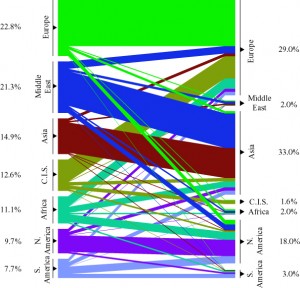 Regional fluxes of fuels and mining products in 2007. Figure compiled using 2007 WTO statistics. {realfuture.org}