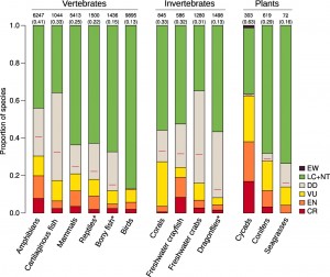 TheStateOfBiodiversity